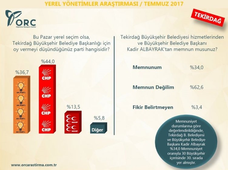 Son dakika: İşte son seçim anketinden çıkan çarpıcı sonuçlar