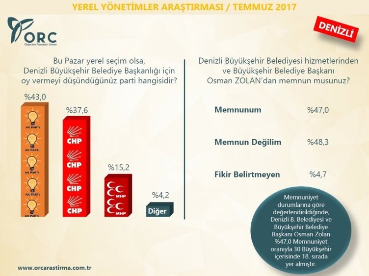 Son dakika: İşte son seçim anketinden çıkan çarpıcı sonuçlar