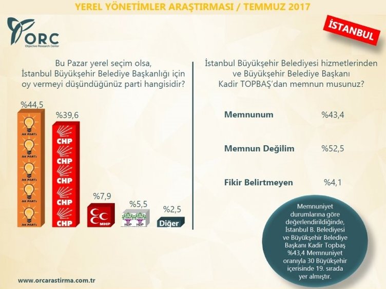 Son dakika: İşte son seçim anketinden çıkan çarpıcı sonuçlar