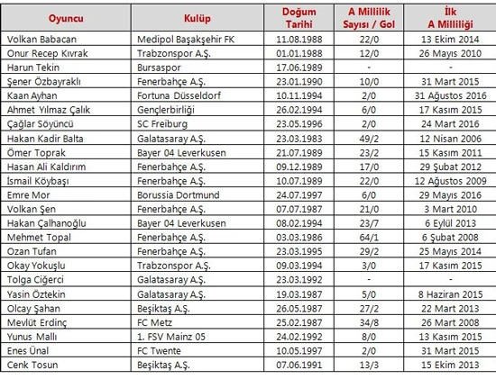 Iste A Milli Takim In Aday Kadrosu Aktuel Haberleri