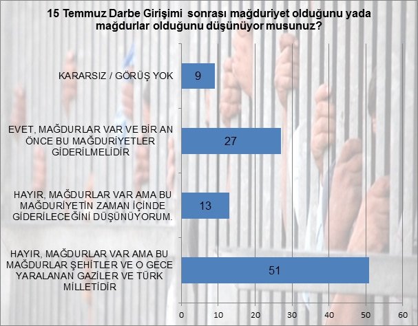 15 Temmuz ve referandum sonrası yapılan son anketten çarpıcı sonuçlar!