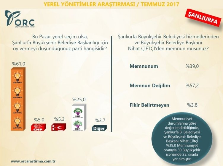 Son dakika: İşte son seçim anketinden çıkan çarpıcı sonuçlar
