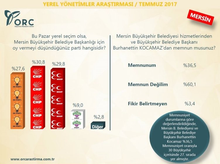 Son dakika: İşte son seçim anketinden çıkan çarpıcı sonuçlar