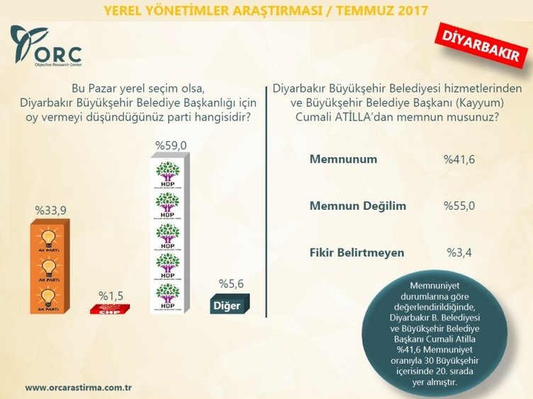 Son dakika: İşte son seçim anketinden çıkan çarpıcı sonuçlar