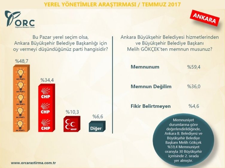 Son dakika: İşte son seçim anketinden çıkan çarpıcı sonuçlar