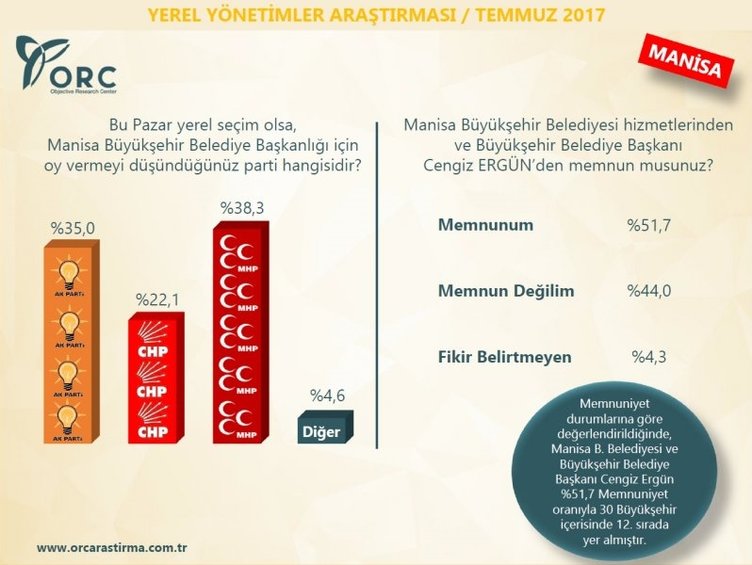 Son dakika: İşte son seçim anketinden çıkan çarpıcı sonuçlar