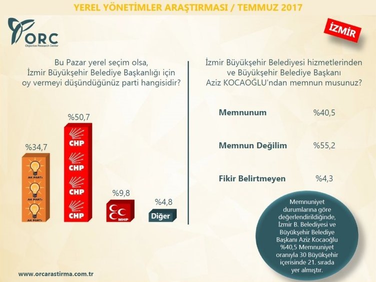 Son dakika: İşte son seçim anketinden çıkan çarpıcı sonuçlar